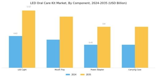 Led Oral Care Kit Market Segment Image 0