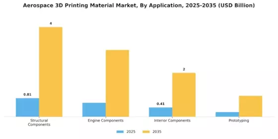 Aerospace 3D Printing Material Market Segment Image 1