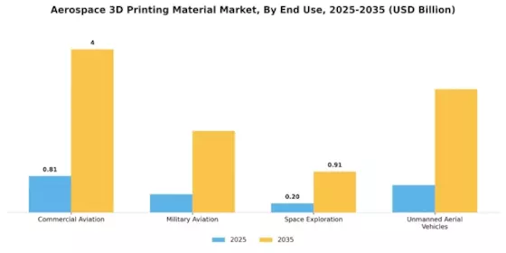 Aerospace 3D Printing Material Market Segment Image 3
