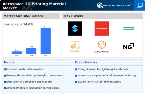 Aerospace 3D Printing Material Market Infographic