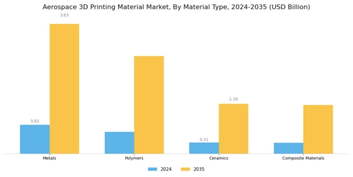 Aerospace 3D Printing Material Market Segment Image 0
