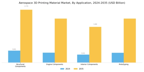 Aerospace 3D Printing Material Market Segment Image 1