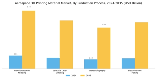 Aerospace 3D Printing Material Market Segment Image 2