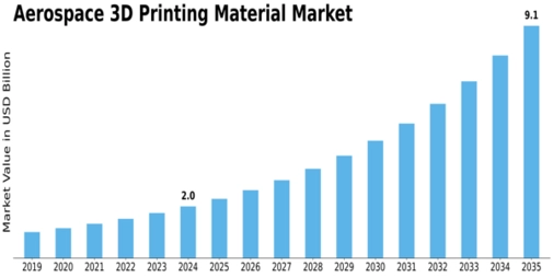 Aerospace 3D Printing Material Market Size
