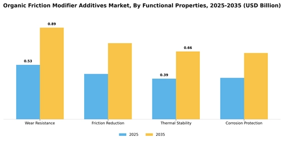 Organic Friction Modifier Additives Market
 Segment Image 3