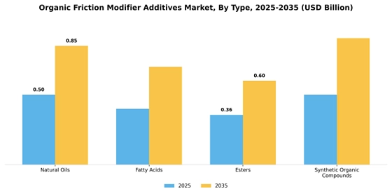 Organic Friction Modifier Additives Market
 Segment Image 4