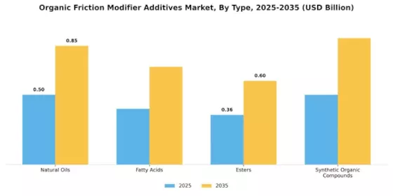 Organic Friction Modifier Additives Market
 Segment Image 0