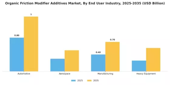 Organic Friction Modifier Additives Market
 Segment Image 2