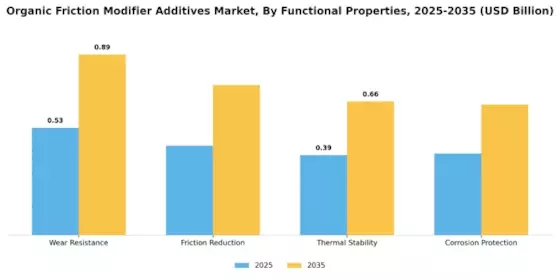 Organic Friction Modifier Additives Market
 Segment Image 3