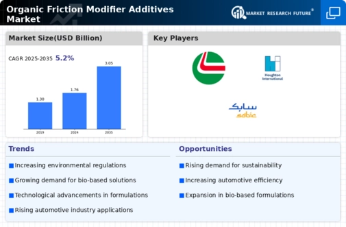 Organic Friction Modifier Additives Market
 Infographic