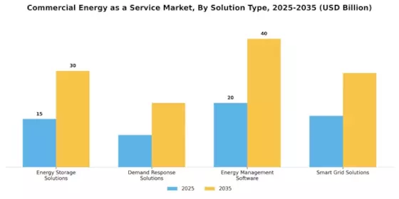 Commercial Energy as a Service Market Segment Image 2