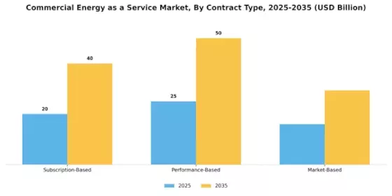 Commercial Energy as a Service Market Segment Image 3