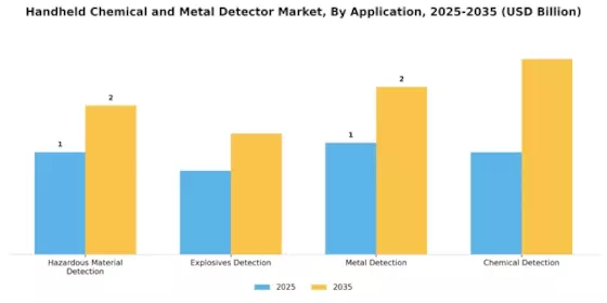 Handheld Chemical Metal Detector Market Segment Image 0