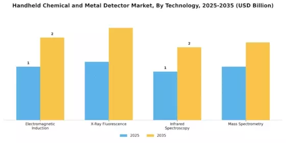 Handheld Chemical Metal Detector Market Segment Image 1