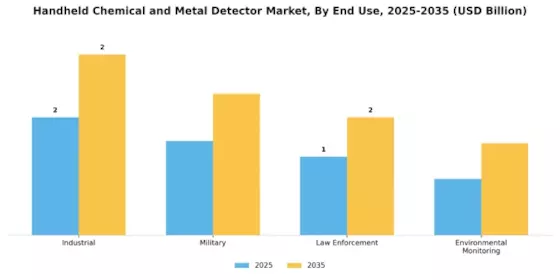 Handheld Chemical Metal Detector Market Segment Image 2