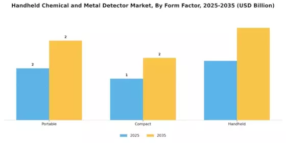 Handheld Chemical Metal Detector Market Segment Image 3