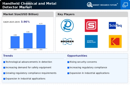 Handheld Chemical Metal Detector Market Infographic