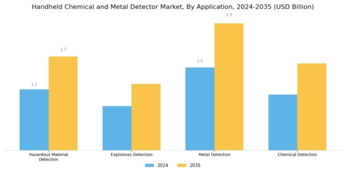 Handheld Chemical Metal Detector Market Segment Image 0