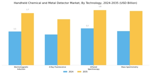 Handheld Chemical Metal Detector Market Segment Image 1