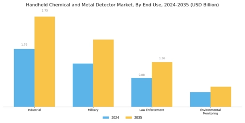 Handheld Chemical Metal Detector Market Segment Image 2