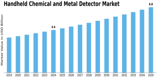 Handheld Chemical Metal Detector Market Size