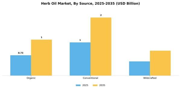 Herb Oil Market Segment Image 2