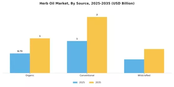 Herb Oil Market Segment Image 2