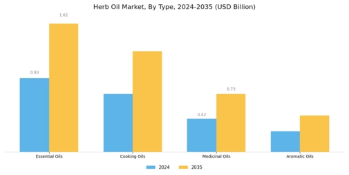 Herb Oil Market Segment Image 0