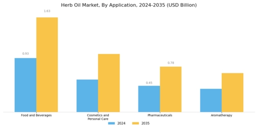 Herb Oil Market Segment Image 1