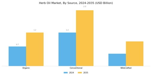 Herb Oil Market Segment Image 2