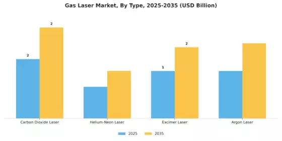 Gas Laser Market Segment Image 0