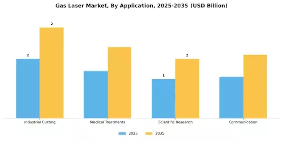 Gas Laser Market Segment Image 1