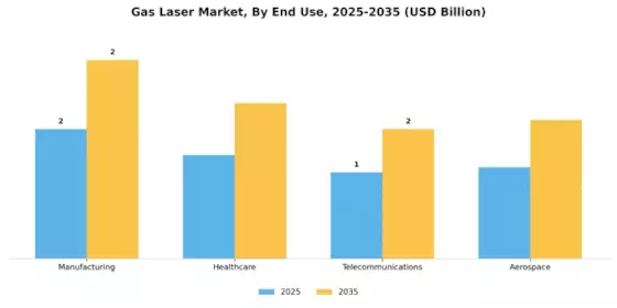 Gas Laser Market Segment Image 2