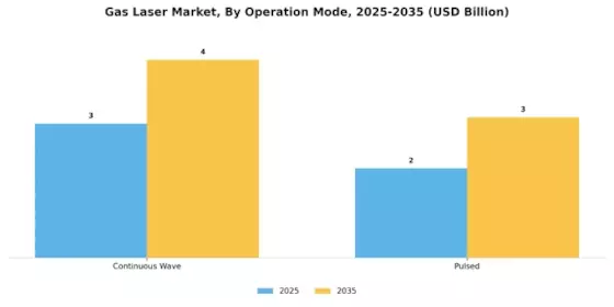 Gas Laser Market Segment Image 3