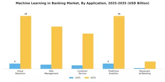 Machine Learning in Banking Market
 Segment Image 0