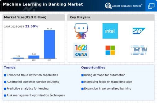 Machine Learning in Banking Market
 Infographic