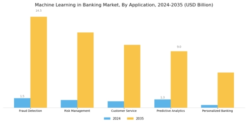 Machine Learning in Banking Market
 Segment Image 0