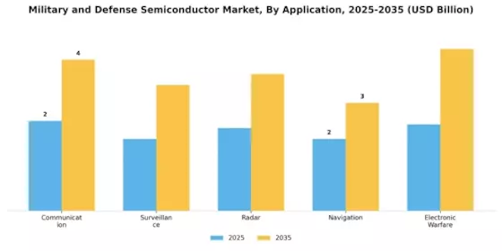 Mercado de Semiconductores de Defensa Militar Segment Image 0