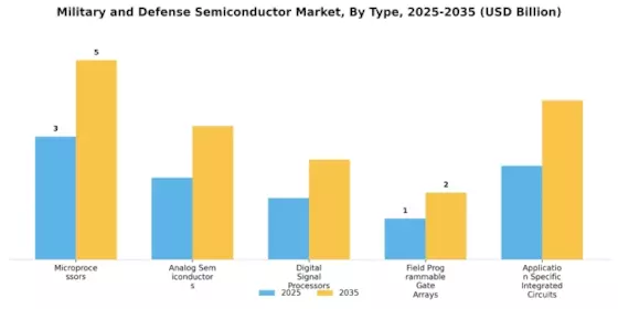 Mercado de Semiconductores de Defensa Militar Segment Image 1