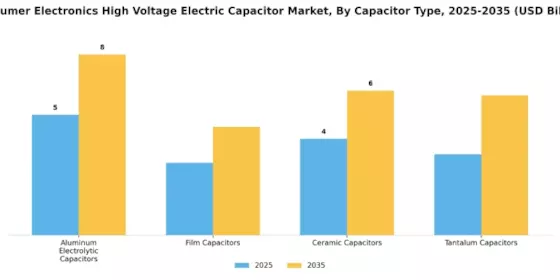 Consumer Electronics High Voltage Electric Capacitor Market Segment Image 1