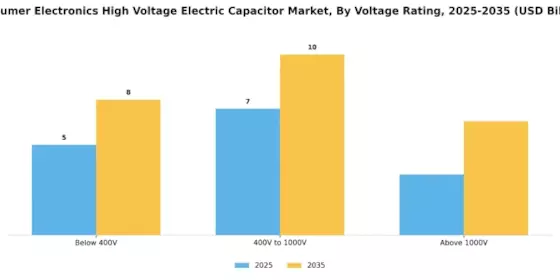 Consumer Electronics High Voltage Electric Capacitor Market Segment Image 2
