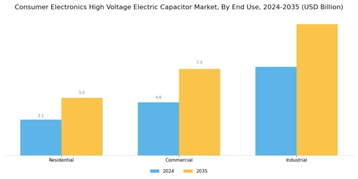Consumer Electronics High Voltage Electric Capacitor Market Segment Image 3