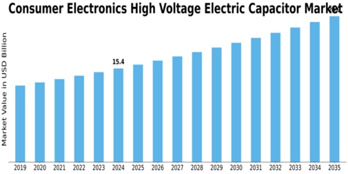 Consumer Electronics High Voltage Electric Capacitor Market Size