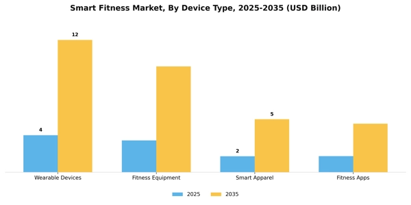 Smart Fitness Market Segment Image 0