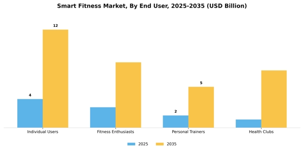 Smart Fitness Market Segment Image 2