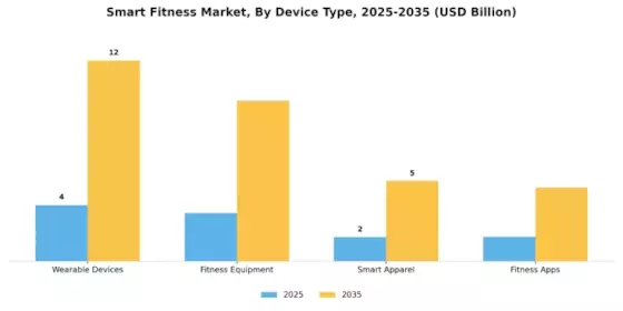 Smart Fitness Market Segment Image 0