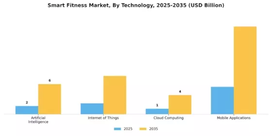 Smart Fitness Market Segment Image 1