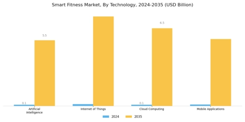 Smart Fitness Market Segment Image 1