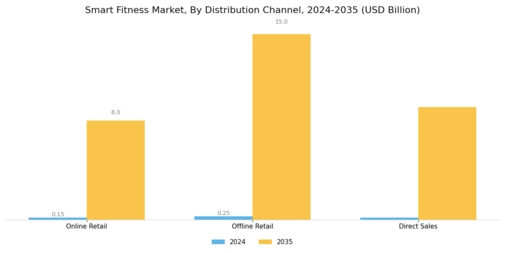 Smart Fitness Market Segment Image 3