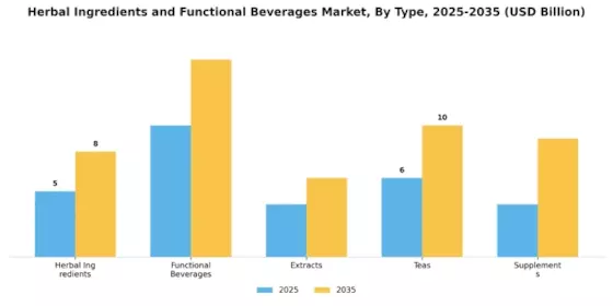 Herbal Ingredients and Functional Beverages Market Segment Image 0